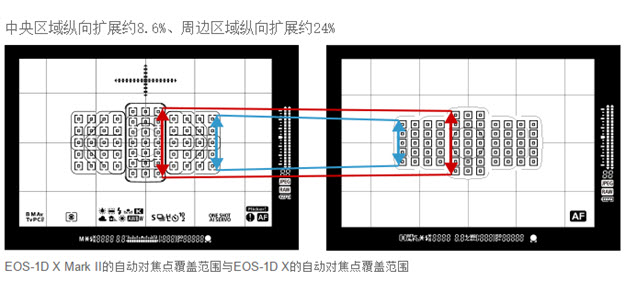 佳能1D X Mark II对焦点分布范围