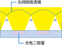 佳能无间隙微透镜