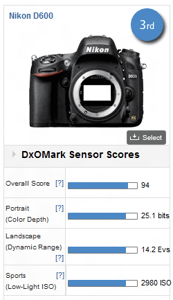 尼康D600 DxOMark评测分数