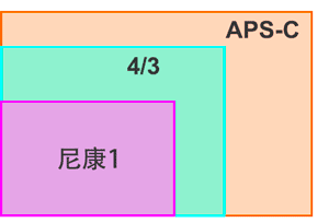 单电相机感光元件尺寸比较