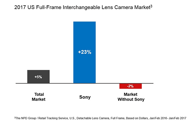 索尼2017年1-2月全画幅销量