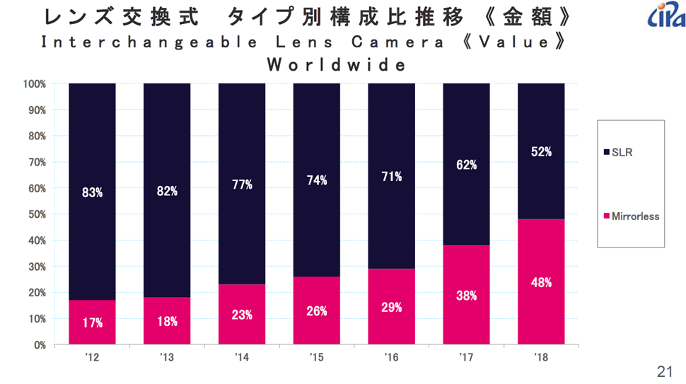 CIPA 2018 单反相机与微单相机价格构成