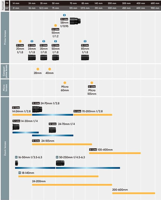 尼康Z镜头规划图