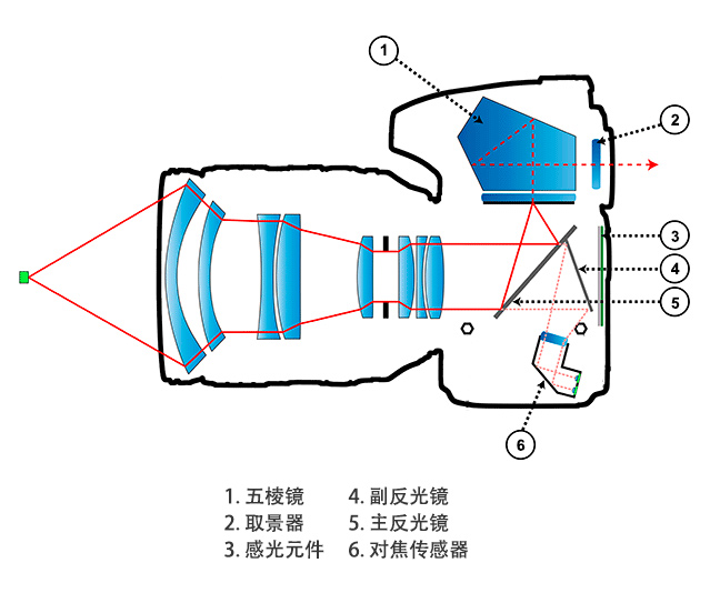 单反相机光路