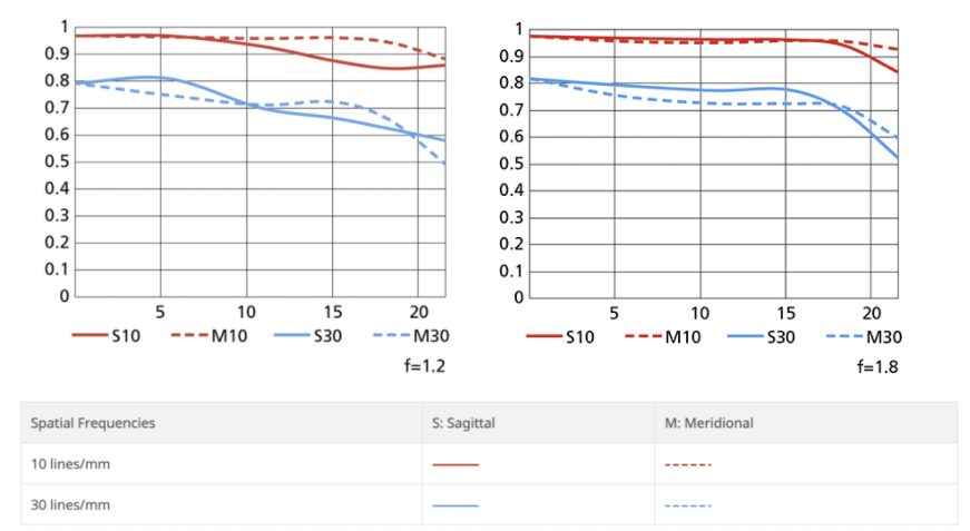 尼康50mm f/1.2和50mm f/1.8的MTF图