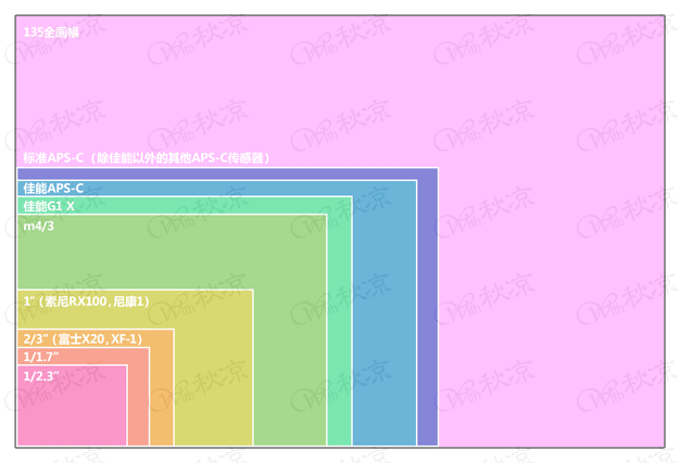 数码相机感光元件尺寸大小比较