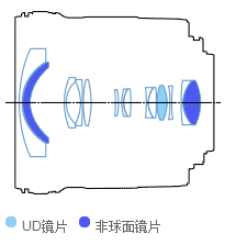 佳能EF-S 10-18mm f/4.5-5.6 IS STM镜头结构图