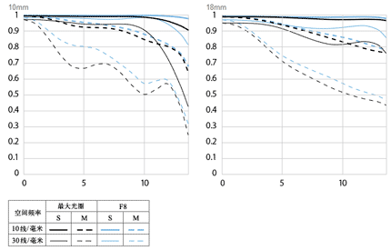 佳能EF-S 10-18mm f/4.5-5.6 IS STM镜头MTF图