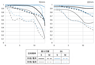 佳能EF-S 10-22mm f/3.5-4.5 USM镜头MTF图