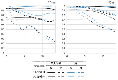 佳能EF-S 17-85mm f/4-5.6 IS USM镜头MTF图