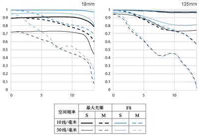 佳能EF-S 18-135mm f/3.5-5.6 IS镜头MTF图
