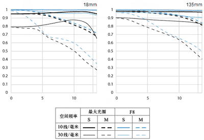 佳能EF-S 18-135mm f/3.5-5.6 IS STM镜头MTF图