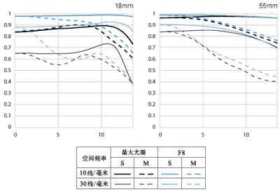 佳能EF-S 18-55mm f/3.5-5.6 IS II镜头MTF图