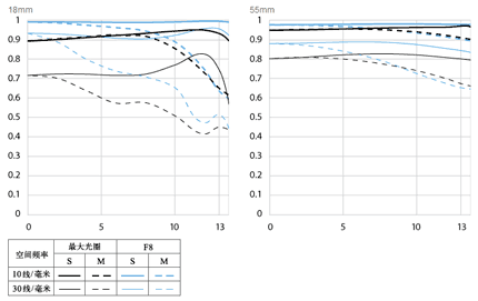 佳能EF-S 18-55mm f/3.5-5.6 IS STM镜头MTF图