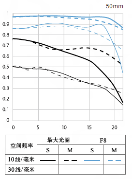 佳能EF 50mm f/1.4 USM镜头MTF图