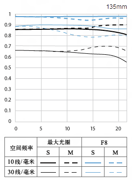 佳能EF 135mm f/2L USM镜头MTF图