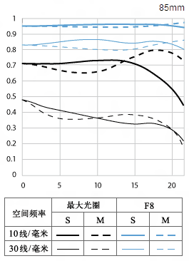 佳能EF 85mm f/1.2L II USM镜头MTF图