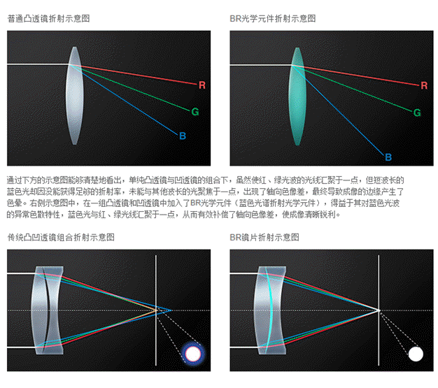BR镜片原理