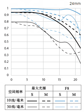 佳能EF 24mm f/2.8 IS USM镜头MTF图
