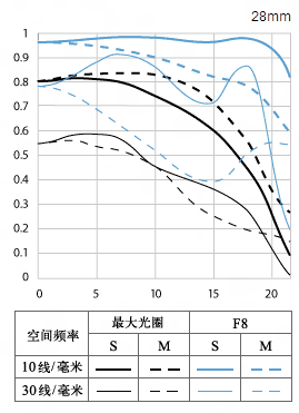 佳能EF 28mm f/1.8 USM镜头MTF图