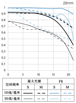 佳能EF 28mm f/2.8 IS USM镜头MTF图