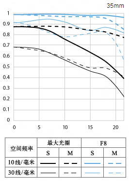 佳能EF 35mm f/2 IS USM镜头MTF图