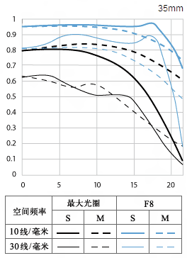 佳能EF 35mm f/2镜头MTF图