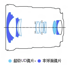 佳能EF 17-40mm f/4L USM镜头结构图