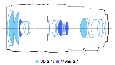 佳能EF 28-300mm f/3.5-5.6L IS USM镜头结构图