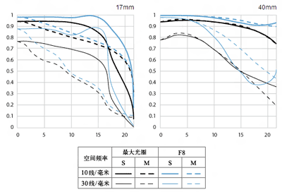 佳能EF 17-40mm f/4L USM镜头MTF图