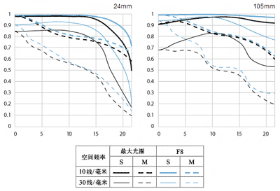 佳能EF 24-105mm f/4L IS USM镜头MTF图