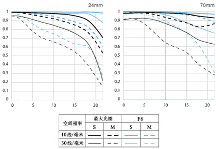 佳能EF 24-70mm f/4L IS USM镜头MTF图