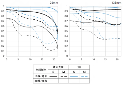 佳能EF 28-135mm f/3.5-5.6 IS USM镜头MTF图