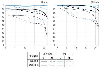 佳能EF 70-200mm f/2.8L IS II USM镜头MTF图