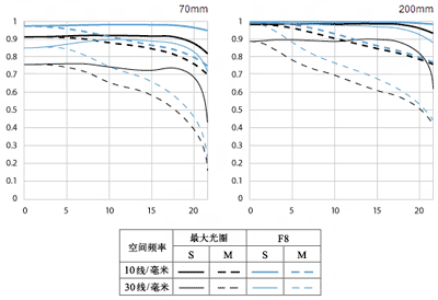 佳能EF 70-200mm f/4L IS USM镜头MTF图