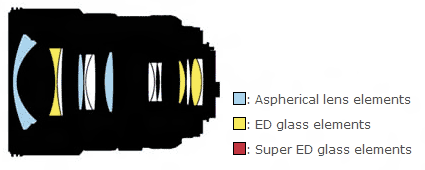 尼康AF-S DX 17-55mm f/2.8G IF-ED镜头结构图