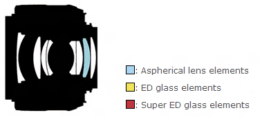 尼康AF-S DX 35mm f/1.8G镜头结构图