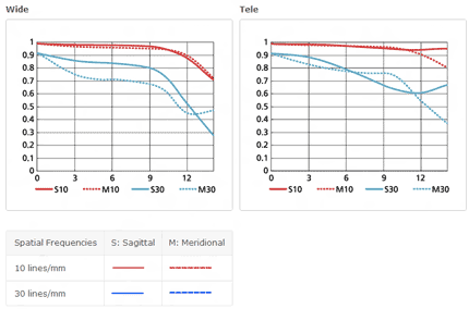 尼康AF-S DX 10-24mm f/3.5-5.6G ED镜头MTF图
