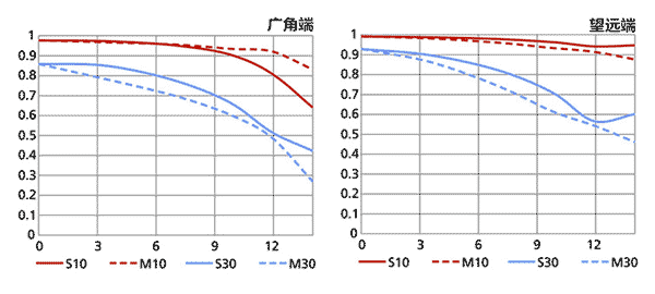 16-80mm VR镜头MTF