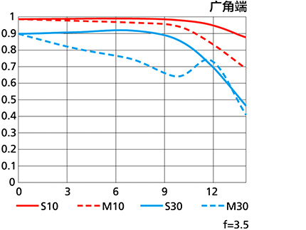 18-55 AF-P MTF wide