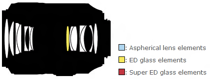尼康AF-S VR Micro 105mm f/2.8G IF-ED镜头结构图