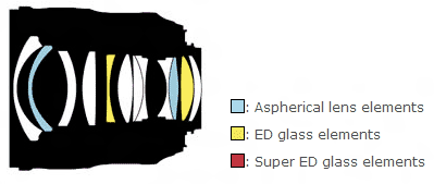 尼康AF-S 24mm f/1.4G ED镜头结构图