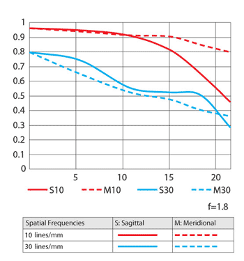 尼康AF-S 20mm f/1.8 G ED镜头MTF图