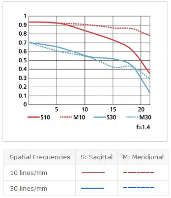 尼康AF-S 24mm f/1.4G ED镜头MTF图