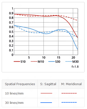尼康AF-S 28mm f/1.8G镜头MTF图