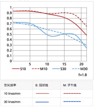 尼康AF-S 35mm f/1.8G镜头MTF图