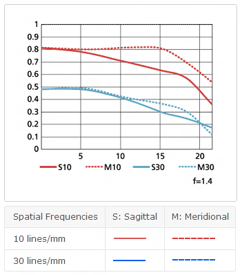 尼康AF-S 50mm f/1.4G镜头MTF图