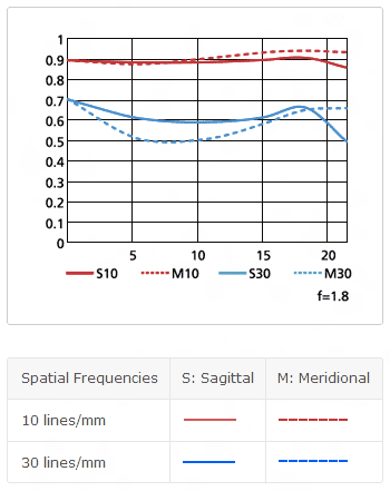 尼康AF-S 85mm f/1.8G镜头MTF图