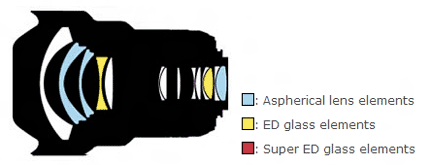 尼康AF-S 14-24mm f/2.8G ED镜头结构图