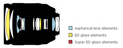 尼康AF-S 24-120mm f/4G ED VR镜头结构图